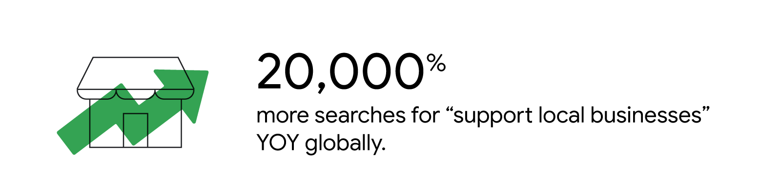 Multi-Location Marketing - support local business searches increase 20,000%