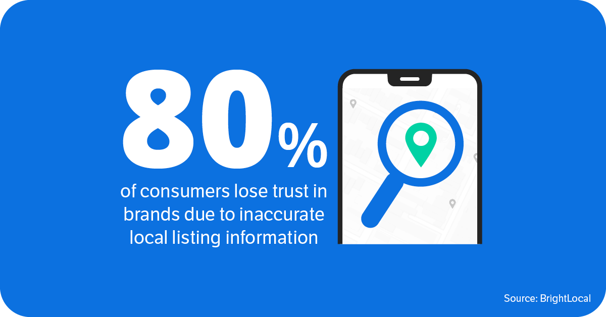Mobile Local Search Statistics - 80% of consumers lose trust in brands due to inaccurate local listing information
