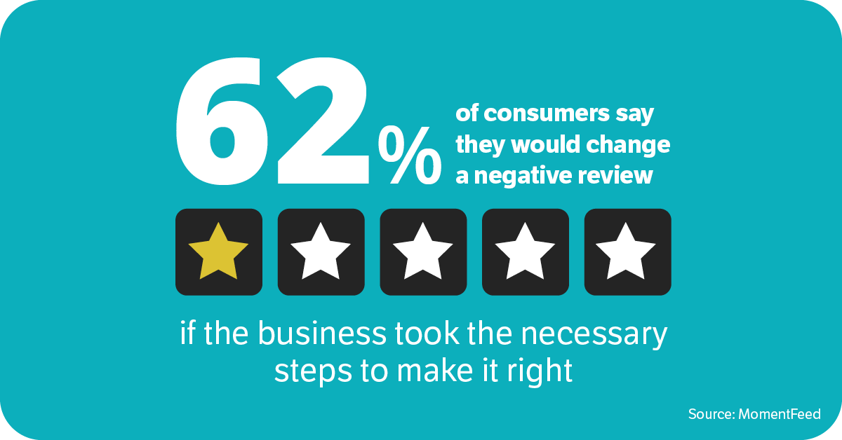 Online Review Statistics - 62% of consumers say they would change a negative review if the business took the necessary steps to make it right