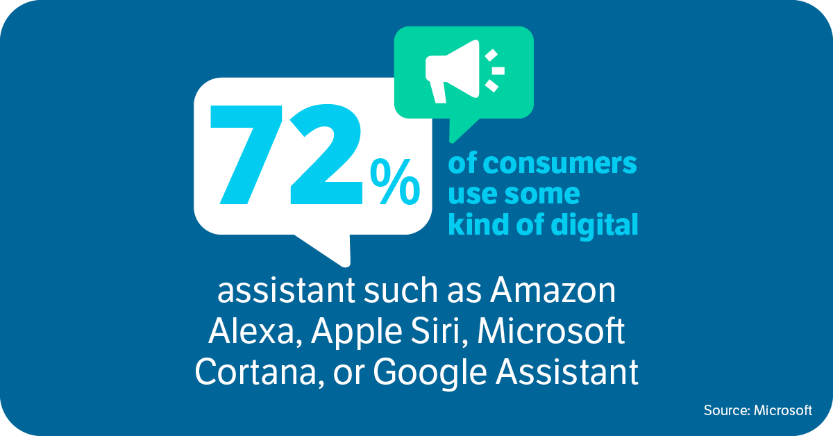 Voice Search Statistics - 72% of consumers use some kind of digital assistant such as Amazon Alexa, Apple Siri, Microsoft Cortana, or Google Assistant