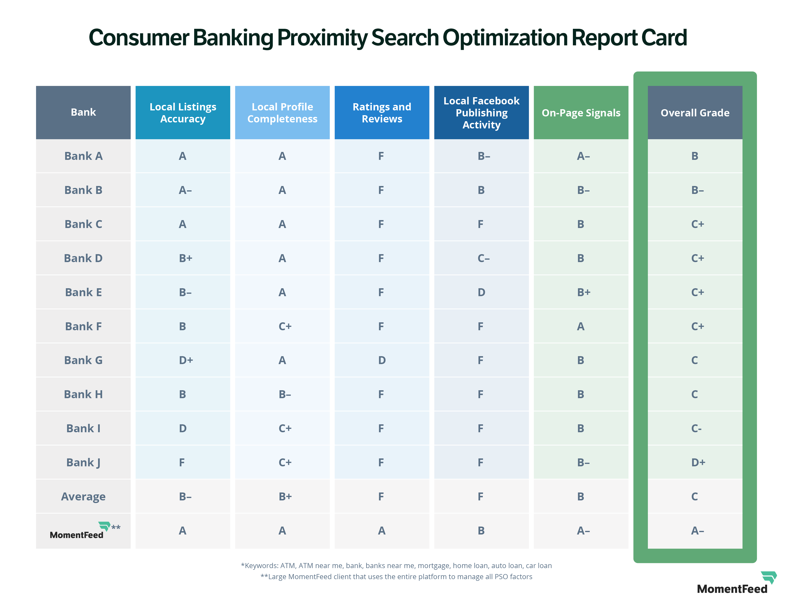 Consumer Banking Proximity Search Optimization Report Card