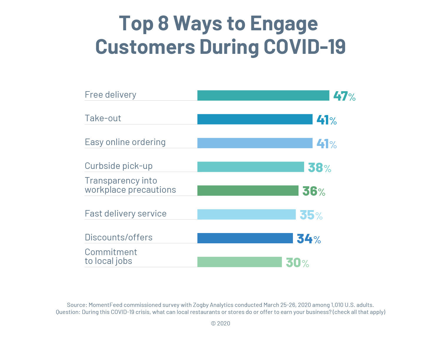 COVID-19 Study - Engage Consumers