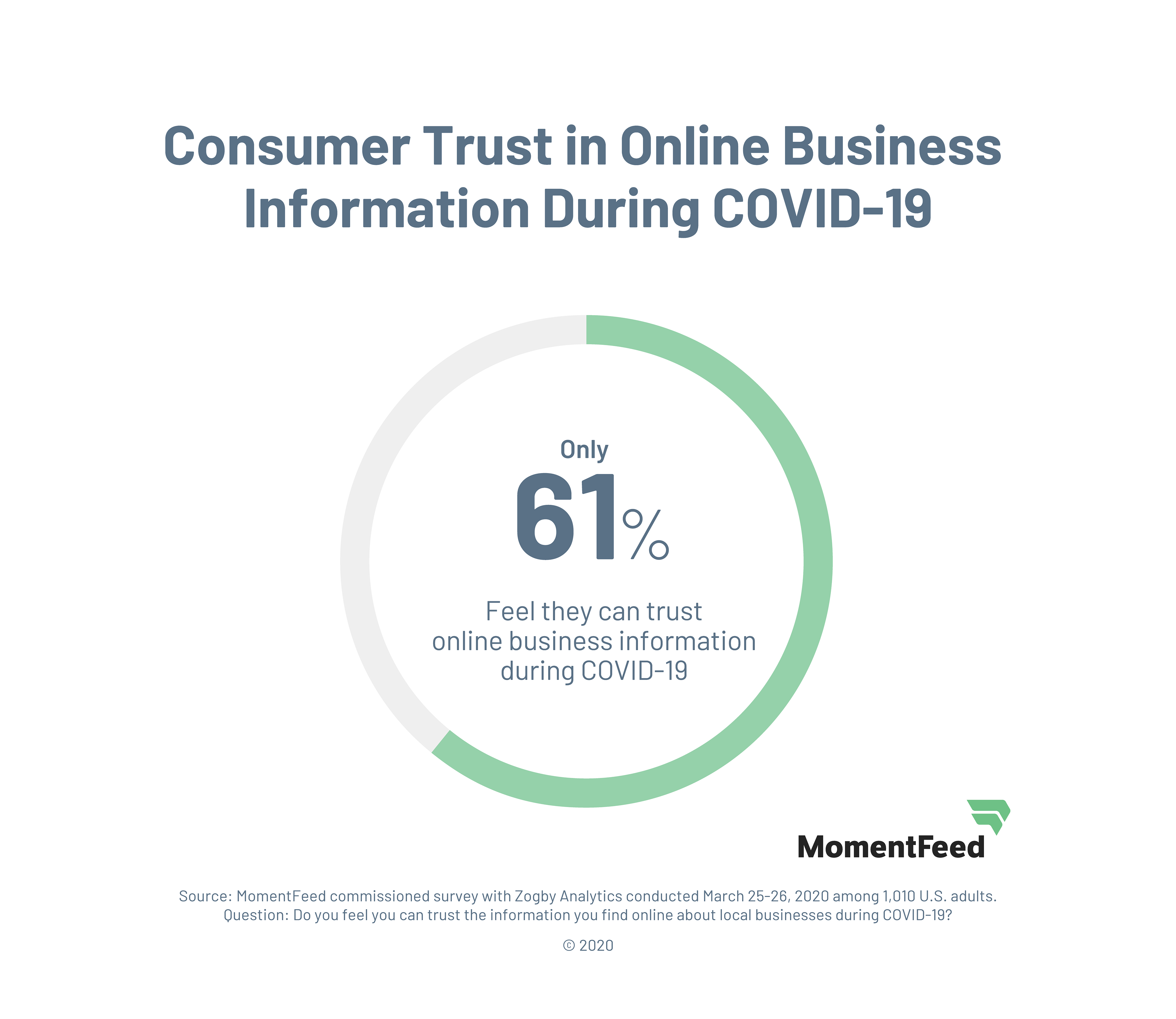 COVID-19 Study - Consumer Distrust