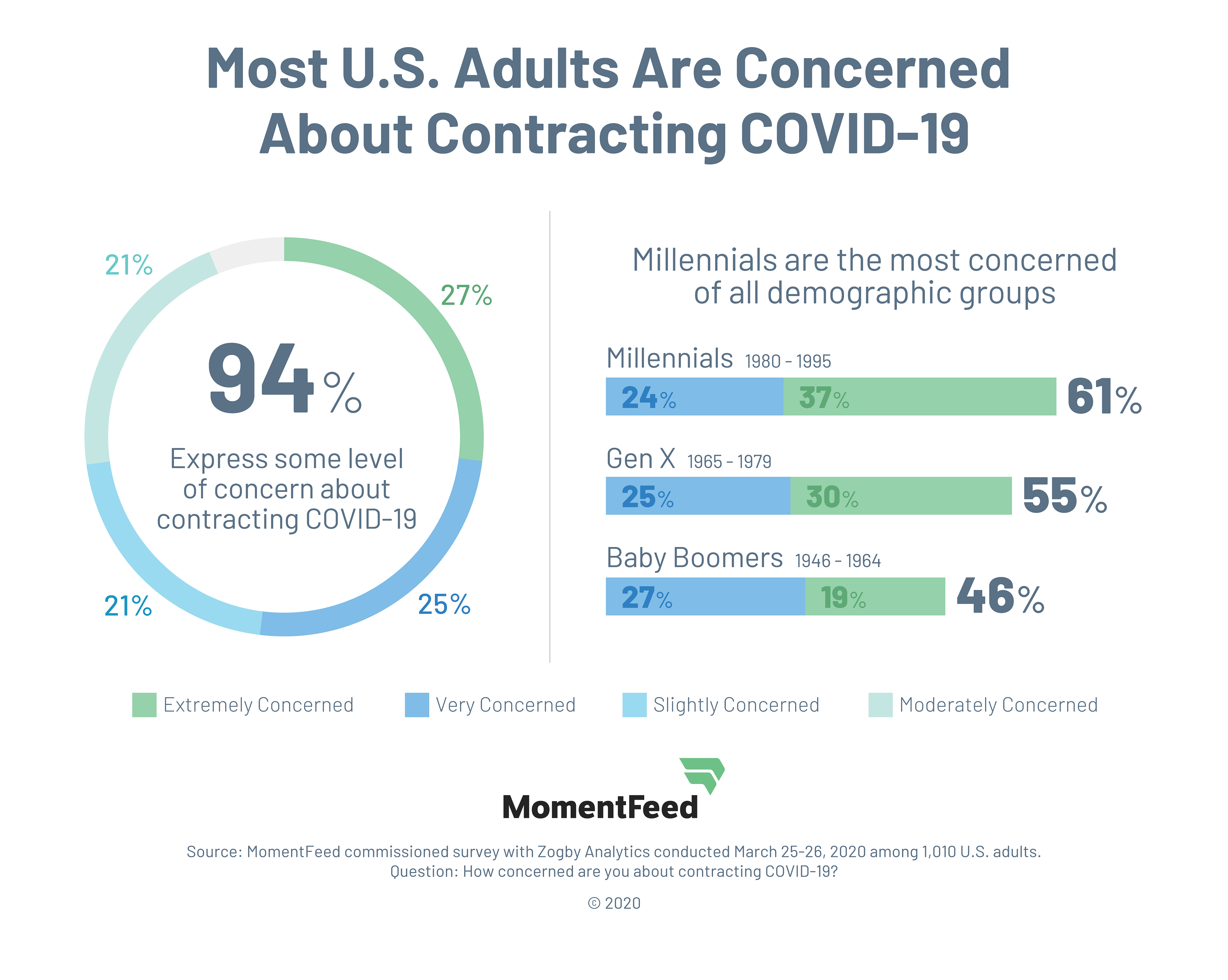 COVID-19 Study - Consumer Concern