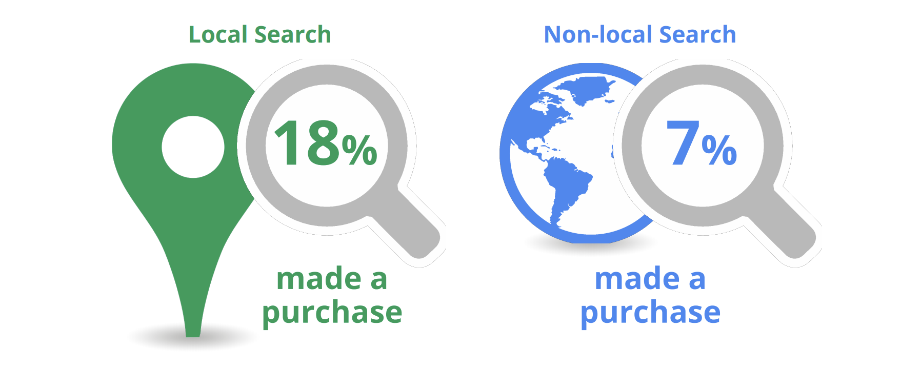 Local searchers have higher purchase intent