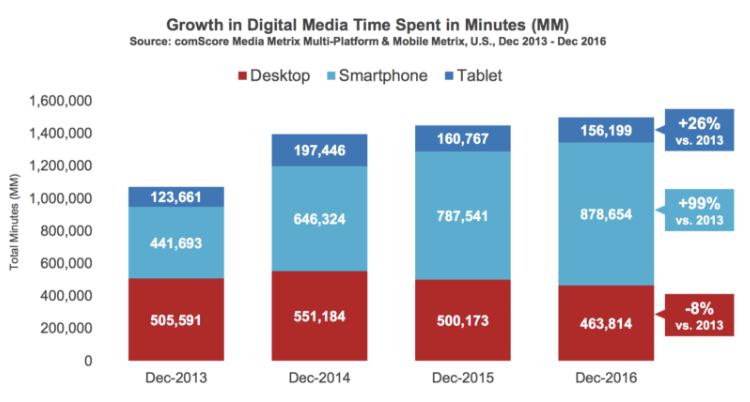 Time Spent on Mobile Outweighs Other Channels